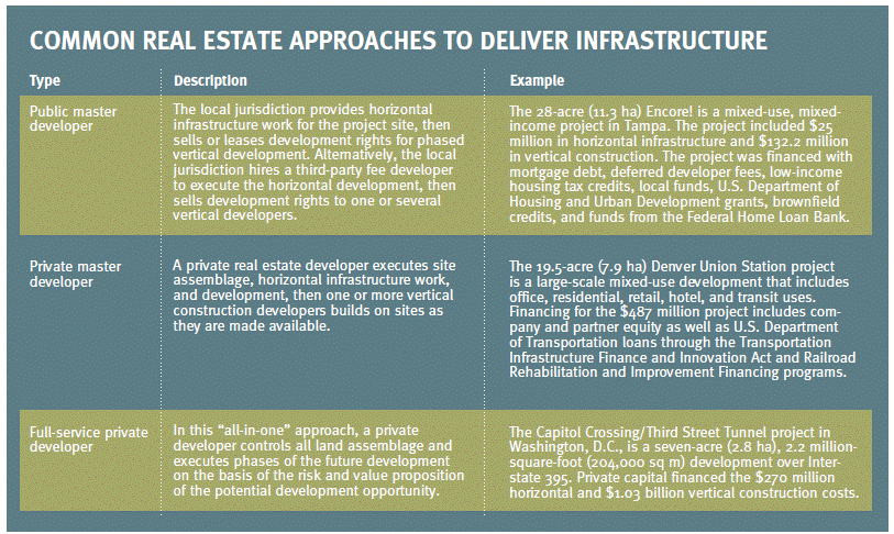common real estate approaches to deliver infrastructure
